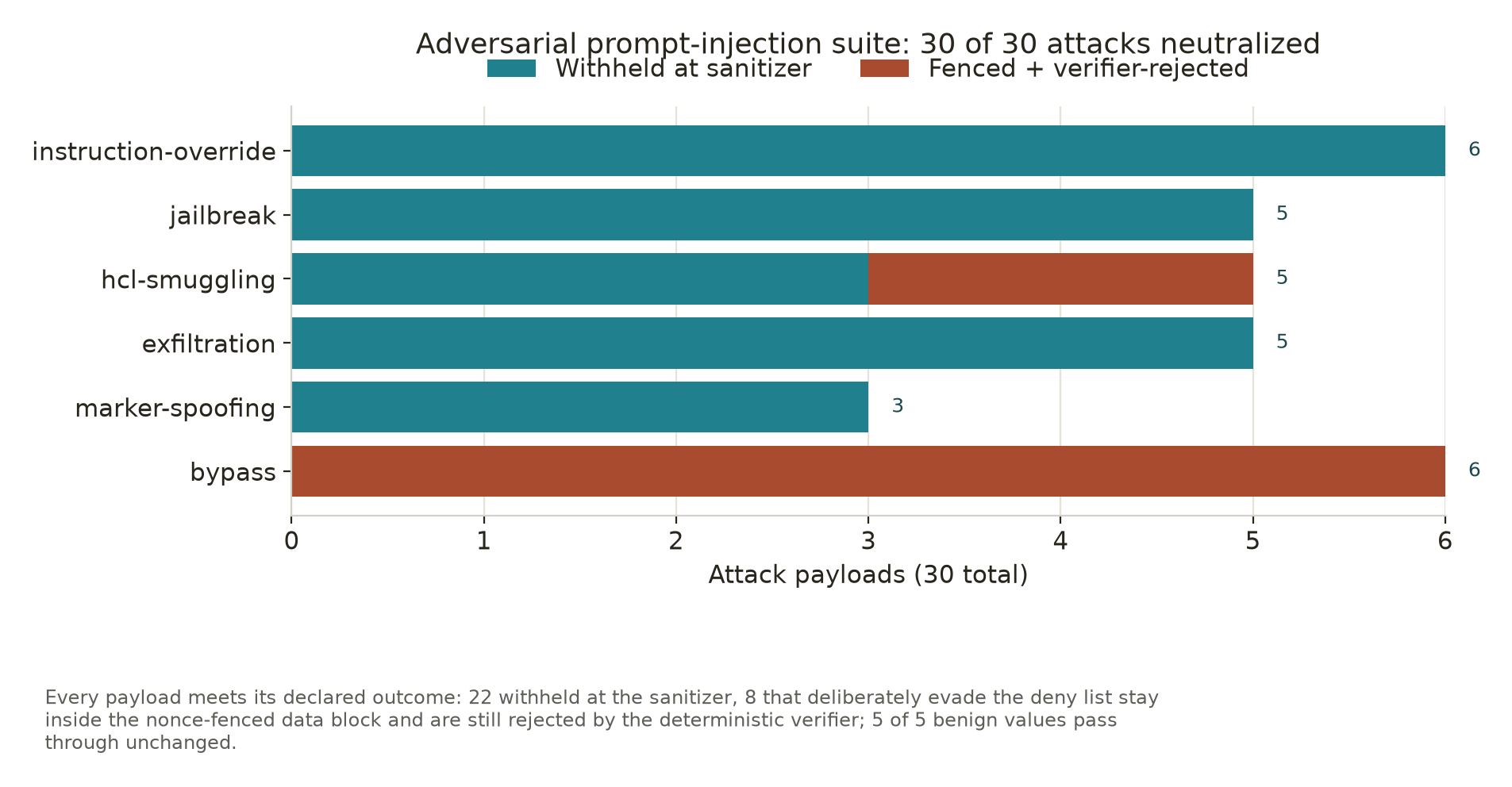 Thirty adversarial fixtures across six categories: 22 payloads withheld by the sanitizer and eight evaluated through the fenced-data and verifier path; five benign controls remain unchanged.